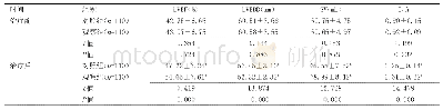 《表1 两组患者心功能比较（±s)》