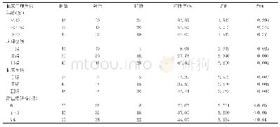 表2 P57kip2蛋白表达与病理分级及临床分期的相关性