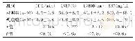 《表2 两组心功能指标及BNP水平比较（±s)》