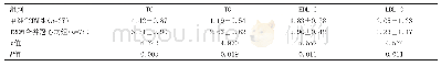 《表2 两组血脂相关指标水平比较（±s,mmol/L)》