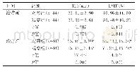 表2 两组治疗前后MIS、LVEF水平比较（±s)