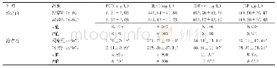 表1 两组治疗前后细胞因子水平比较（±s)