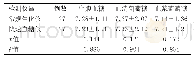 表1 2种血糖检测仪的血糖检测结果比较（±s,mmol/L)