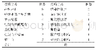 表3 2019年全市经ICU抢救的危重孕产妇疾病分类统计