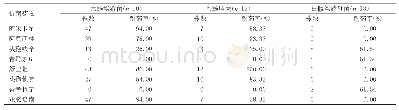 表2 病原菌对常用药物抗敏情况