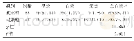 《表1 两组临床疗效比较[n(%)]》