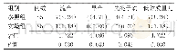 表3 两组孕妇妊娠结局比较（x±s)