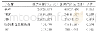 《表2 两组妊娠期并发症发生率比较[n(%)]》