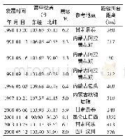 《表2 1990年以来银川台及周边地区Ms5.0以上地震及强远震统计》