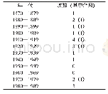 《表2 1870—1989年东港县海啸次数统计表》