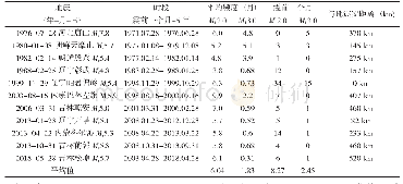 《表2 1970—2018年海城地震窗内500 km范围内Ms≥5.0地震前小震月频次统计表》