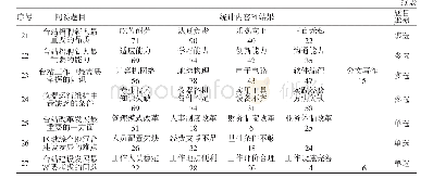 《表2 调查问卷统计结果：浅谈新形势下地震台站管理与发展》