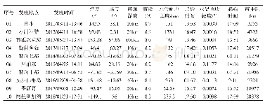 《表1 冀24井对远场大震响应情况》