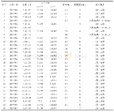 表2 河北临城3.7级地震序列目录（ML≥1.0)