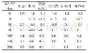 《表5 震中距和测定最小震级的关系》