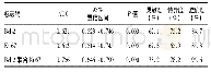 《表2 Bcl-2、Ki-67水平对腺性膀胱炎急性发作的预测价值》