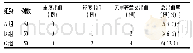 《表4 三组行介入治疗的急性冠脉综合征患者住院及随访期间出血情况比较》