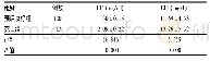 《表3 不同预后肺部感染患者全血PCT、CRP水平比较(±s)》