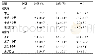 《表3 两组单节段LSLRS伴发LDH患者不同时间VAS、ODI评分比较(分,±s)》