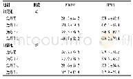 表4 两组口服20%百草枯溶液患者不同时点的血清MMP-9及TIMP1含量比较(μg/L,±s)