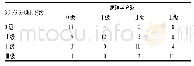 《表3 11个膝关节6处关节软骨的3D-FS-SPGR序列分级和病理学分级》