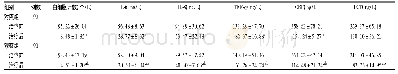 表2 两组急性尿路感染患者治疗前后尿液中白细胞计数及炎症因子水平比较(±s)