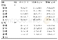 表1 两组患者血清s HLA-G、抑制素A、黄体酮水平动态变化比较(±s)