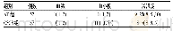 表3 两组剖宫产产妇术中其他血制品使用情况[U,M(P25,P75)]