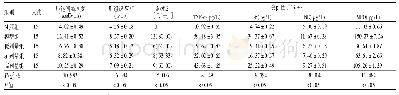 表1 各组大鼠肺泡间隔厚度、肺组织W/D水平、肺水肿发生率及血清炎性因子水平比较