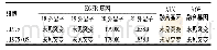 表1 H1975和H1975/OSI细胞EGFR/ALK/ROS1基因突变检测结果