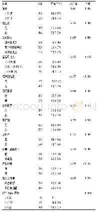 表2 剖宫产后PTSD影响因素的单因素分析例(%)