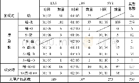 《表1 三名儿童“给”字双及物结构习得基本数据》