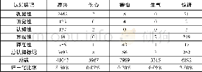 《表3 状态变化动词的认知标记统计》