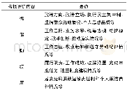 《表1 高校中层干部考核评价内容》