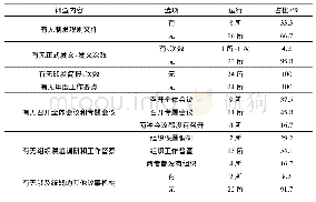 《表2 湖南省高校党委统一战线工作领导小组运行情况统计表》