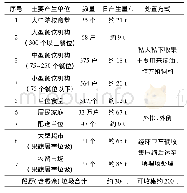 《表1 湘潭市餐厨垃圾日生产量及处理情况统计表》