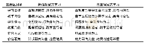 表1 自主探究式学习与传统接受式学习的区别