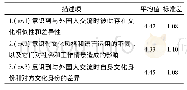 《表7 跨文化意识水平自我评价》