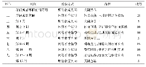 《表1 思想政治理论课综合实践教学流程》