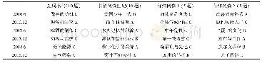 《表1 CET-4阅读测试主题和体裁统计》