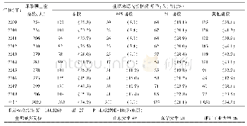 表1 全日制硕士研究生源来源院校结构表