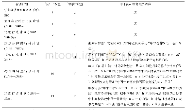 表4 中非合作论坛相关内容