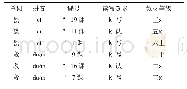 表4 苏教版会认字、会写字出现顺序不当