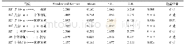 表5 结构方程模型路径关系系数与假设检验