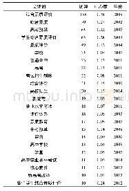 表4 综合素质评价研究词频10次及以上的关键词统计