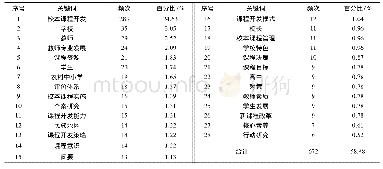 表1“校本课程开发”高频关键词排序