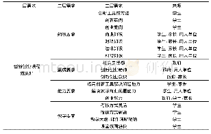 《表1 创新创业课程顾客需求》