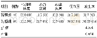 《表2 两组患者的并发症发生率比较例 (%)》
