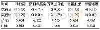 《表1 开设PICC护理门诊前后置管患者并发症发生率比较[n=126, 例 (%) ]》