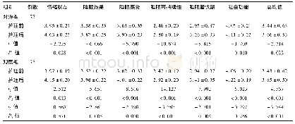 《表1 两组老年疗养员疗养护理前睡眠质量评分比较 (分, )》